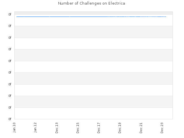 Number of Challenges on Electrica