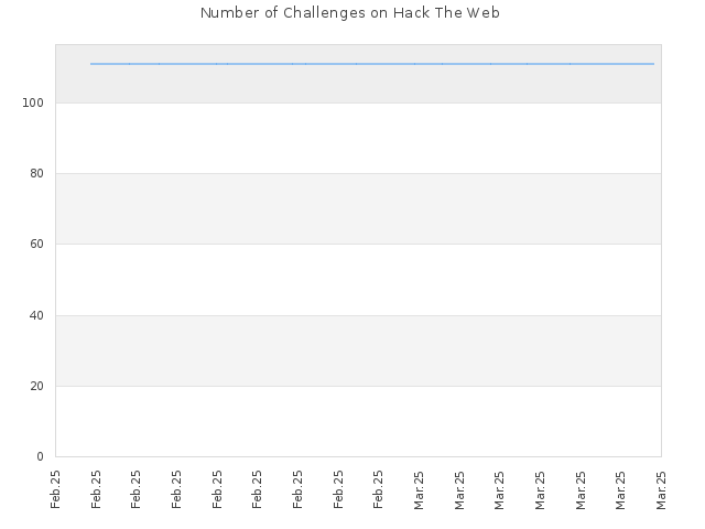 Number of Challenges on Hack The Web