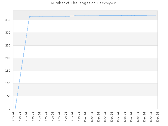 Number of Challenges on HackMyVM