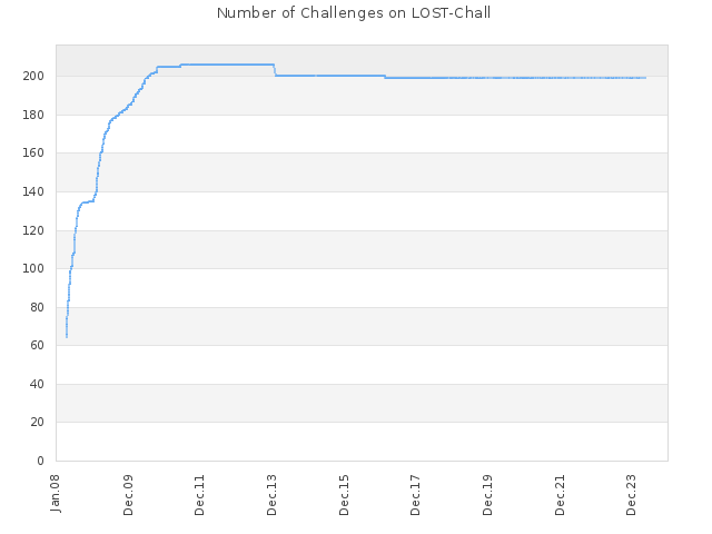 Number of Challenges on LOST-Chall