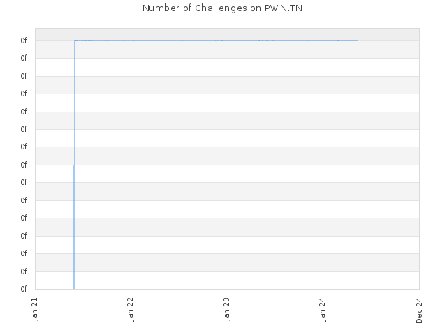 Number of Challenges on PWN.TN