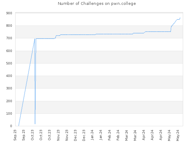Number of Challenges on pwn.college