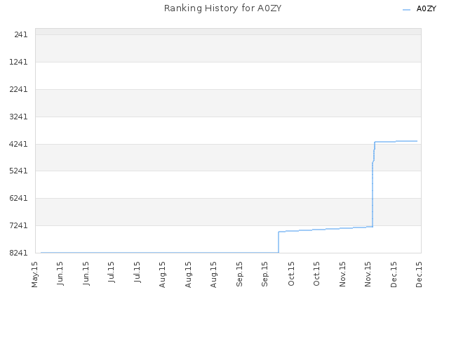 Ranking History for A0ZY