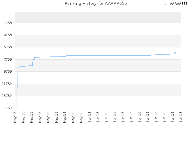 Ranking History for AAAAA555