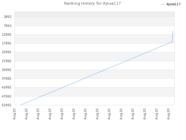 Ranking History for AJose117