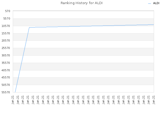 Ranking History for ALDI