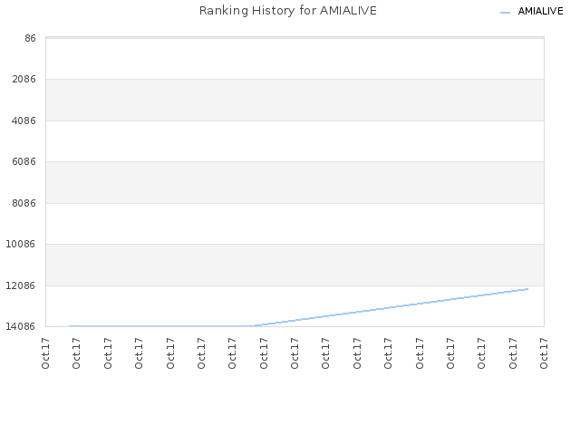 Ranking History for AMIALIVE