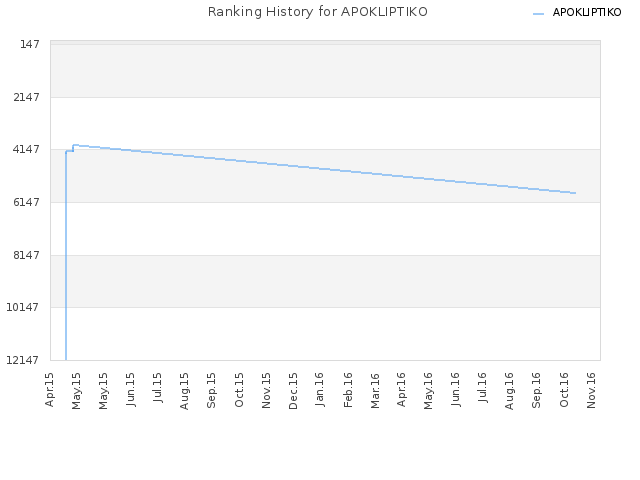 Ranking History for APOKLIPTIKO