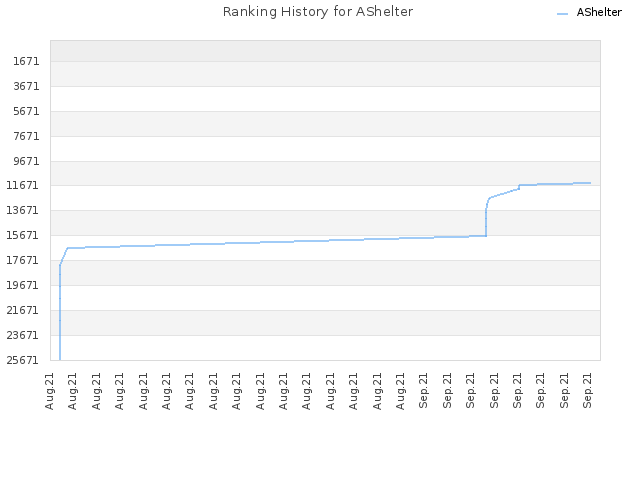 Ranking History for AShelter