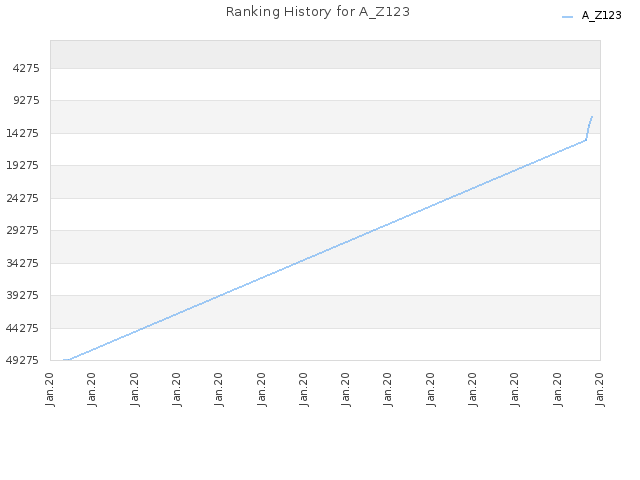 Ranking History for A_Z123