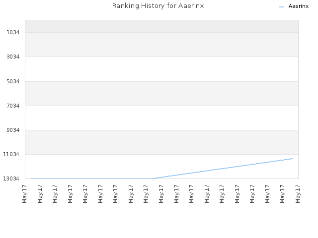 Ranking History for Aaerinx