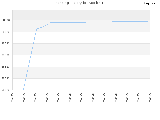 Ranking History for AaqibMir