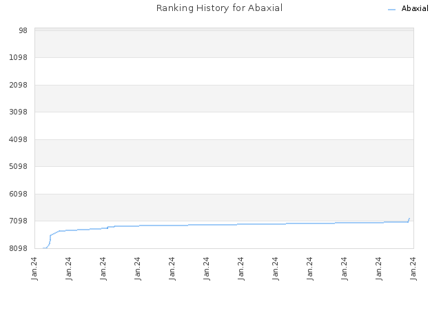 Ranking History for Abaxial