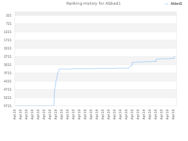 Ranking History for Abbed1