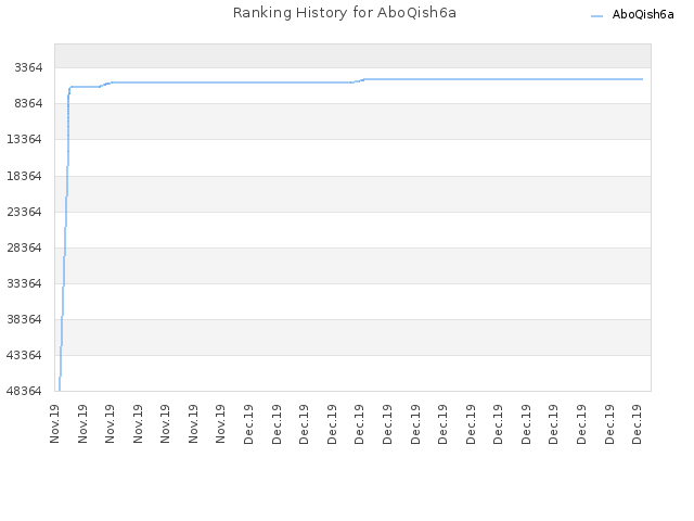 Ranking History for AboQish6a