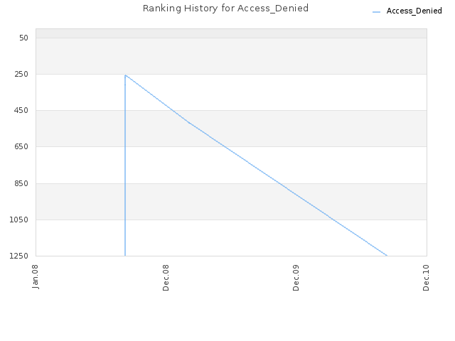 Ranking History for Access_Denied