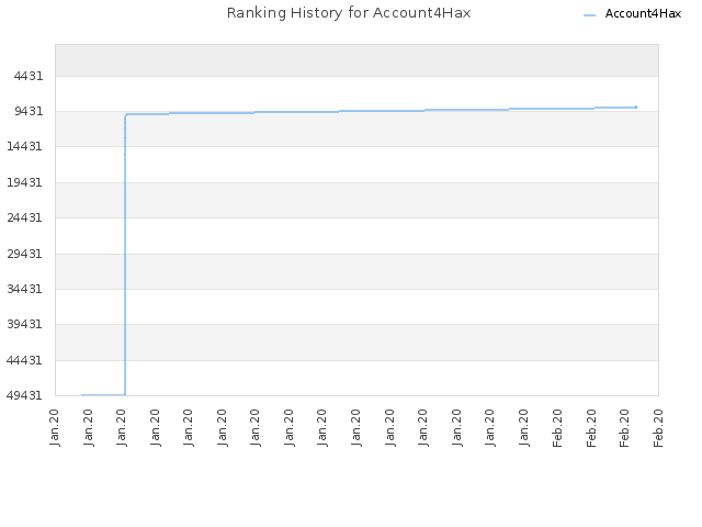 Ranking History for Account4Hax