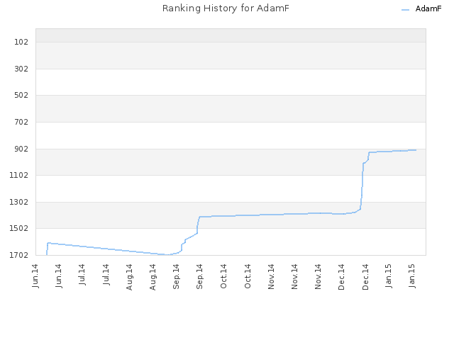 Ranking History for AdamF
