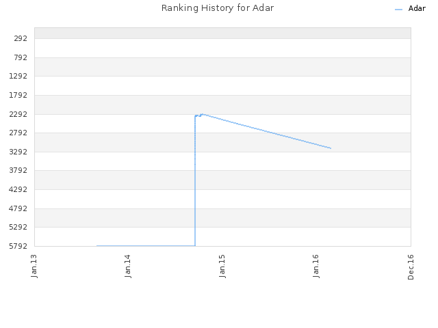 Ranking History for Adar