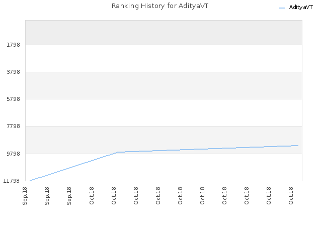 Ranking History for AdityaVT