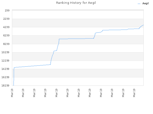 Ranking History for Aegil
