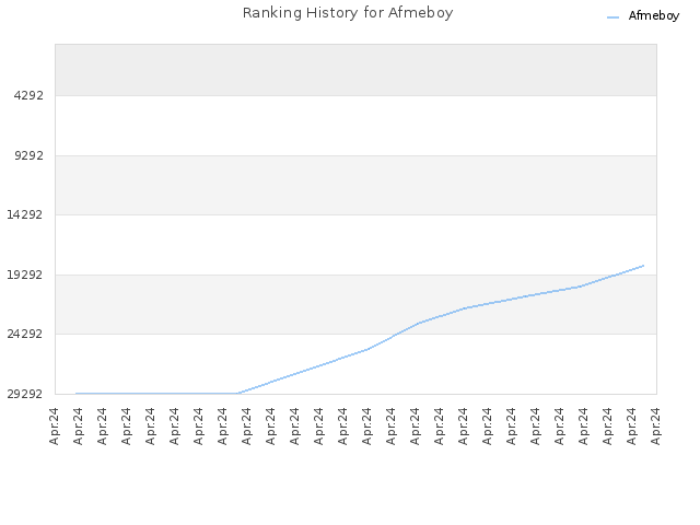 Ranking History for Afmeboy