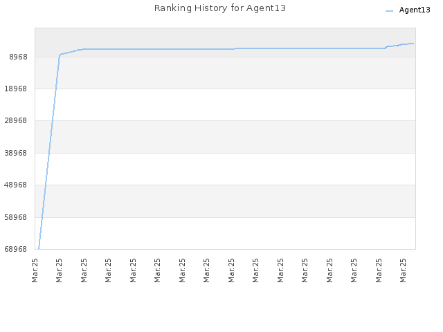 Ranking History for Agent13