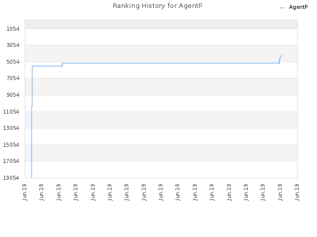 Ranking History for AgentP