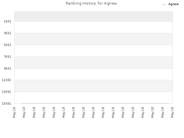 Ranking History for Agnew