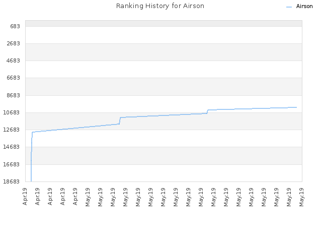 Ranking History for Airson