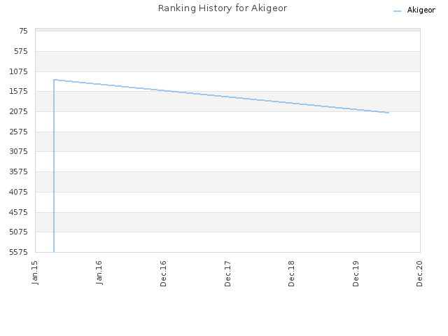Ranking History for Akigeor