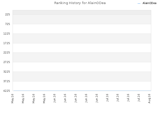 Ranking History for AlainODea
