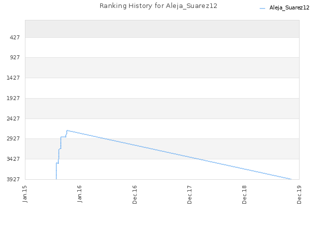 Ranking History for Aleja_Suarez12