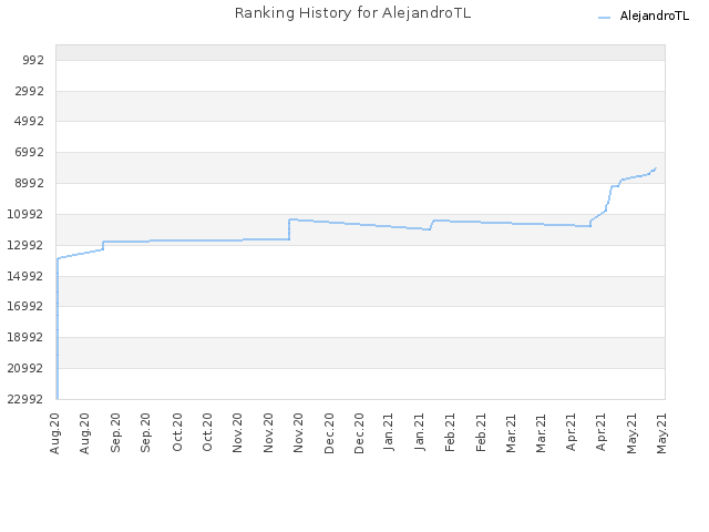 Ranking History for AlejandroTL