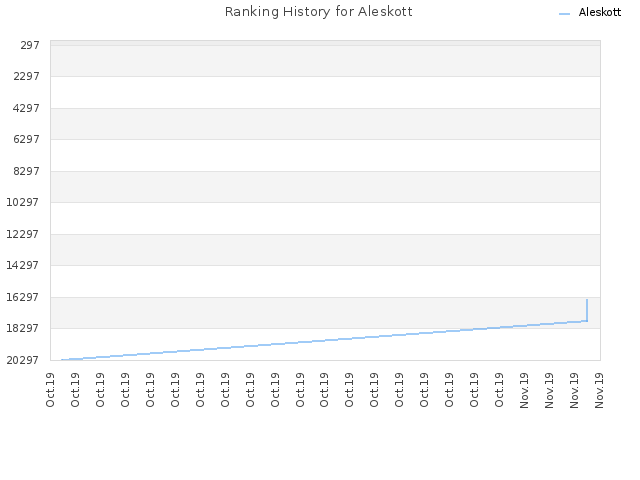 Ranking History for Aleskott