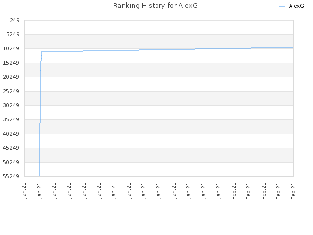 Ranking History for AlexG