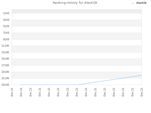 Ranking History for AlexKOX