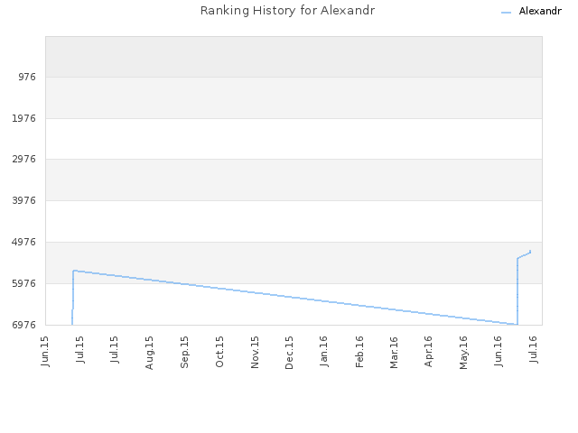 Ranking History for Alexandr