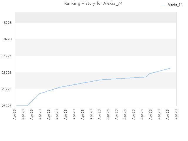 Ranking History for Alexia_74
