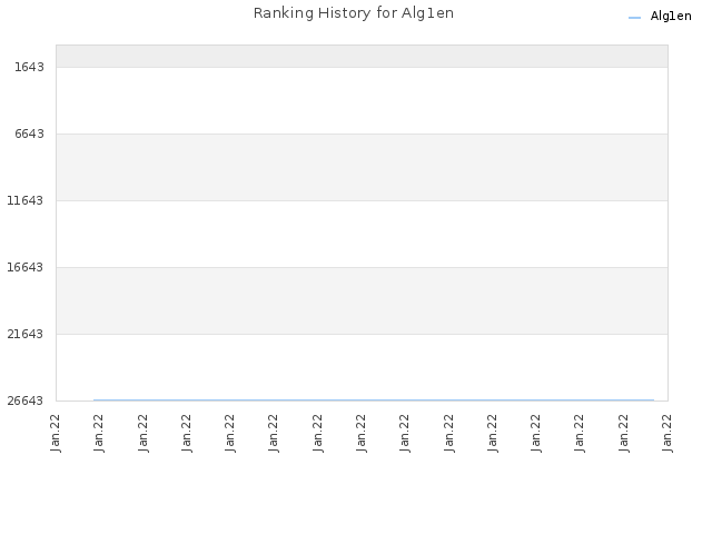 Ranking History for Alg1en