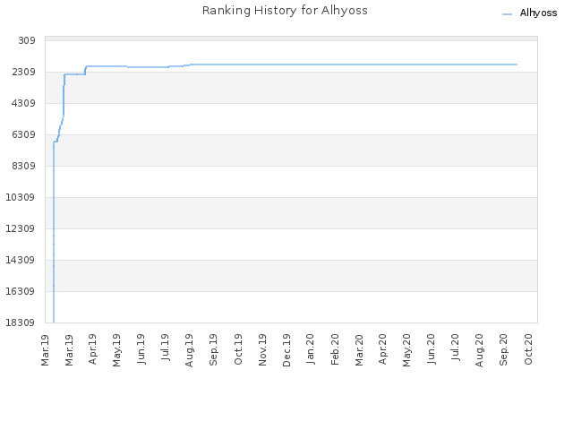 Ranking History for Alhyoss