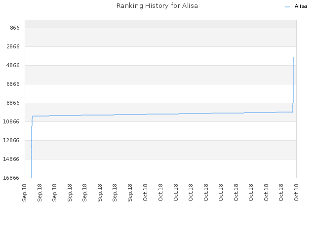 Ranking History for Alisa
