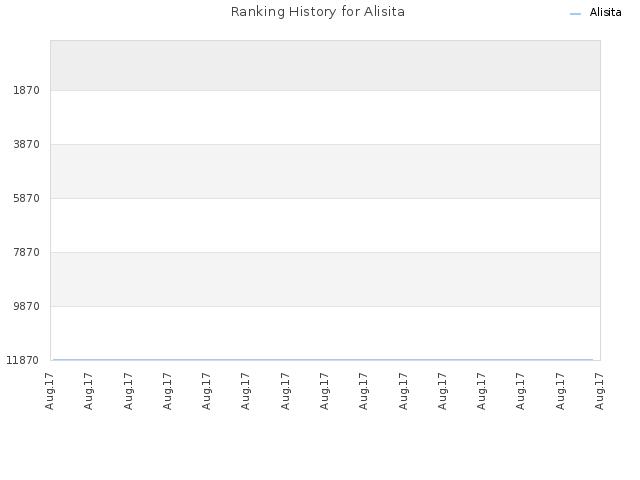 Ranking History for Alisita