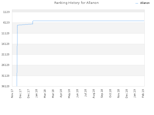 Ranking History for Allanon