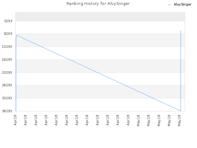 Ranking History for AlvySinger
