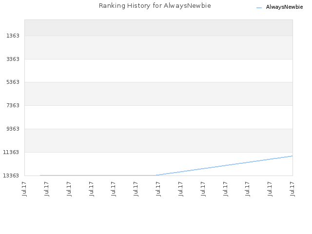 Ranking History for AlwaysNewbie