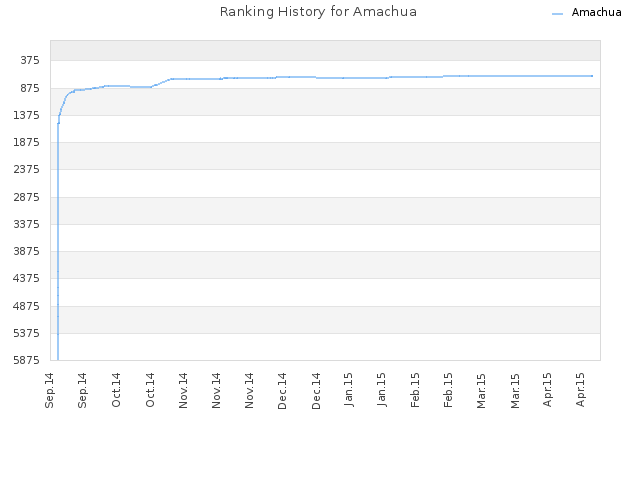 Ranking History for Amachua
