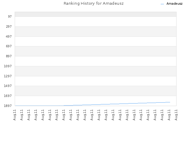 Ranking History for Amadeusz