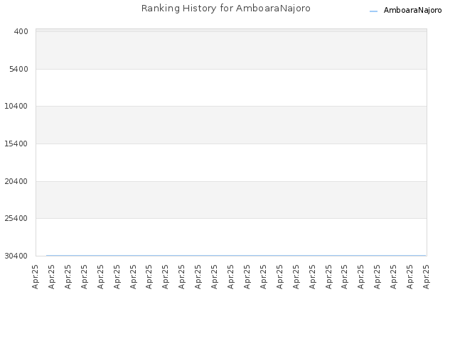 Ranking History for AmboaraNajoro