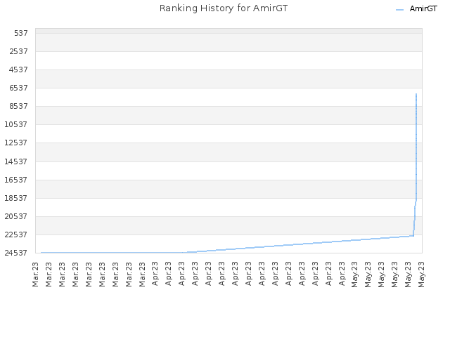 Ranking History for AmirGT